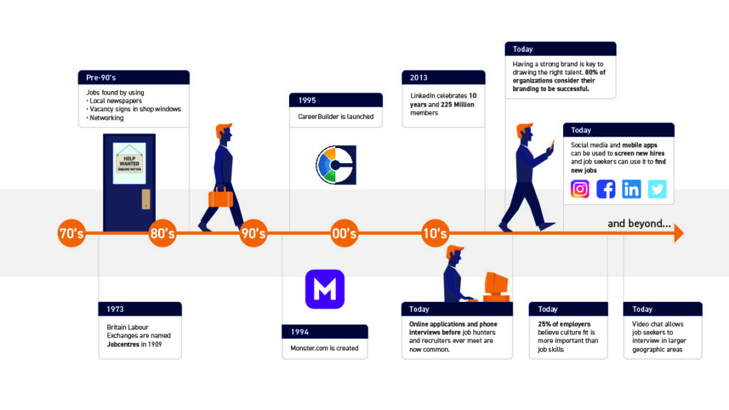 timeline of staffing industry